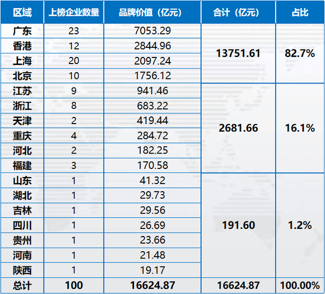 第十二届中国价值地产年会｜要有信心！2022中国地产上市公司品牌价值榜TOP100发布，前20位地产企业，合计品牌价值超1万亿元(图3)