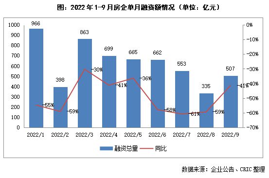 2022年三季度中国房地产总结与展望（下篇）(图9)