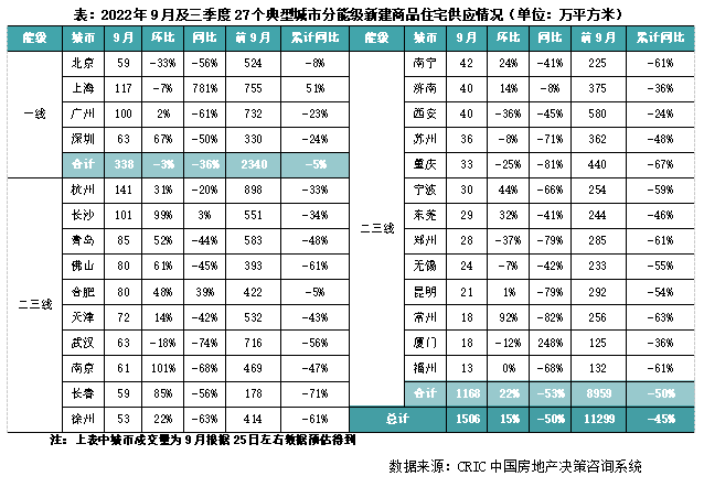 2022年三季度中国房地产总结与展望(图3)