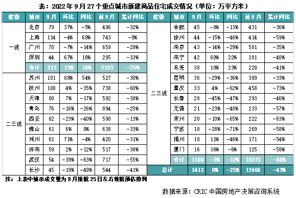 2022年三季度中国房地产总结与展望(图6)