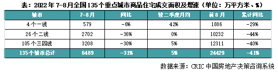 2022年三季度中国房地产总结与展望(图5)