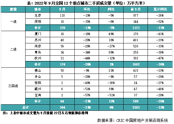 2022年三季度中国房地产总结与展望(图9)