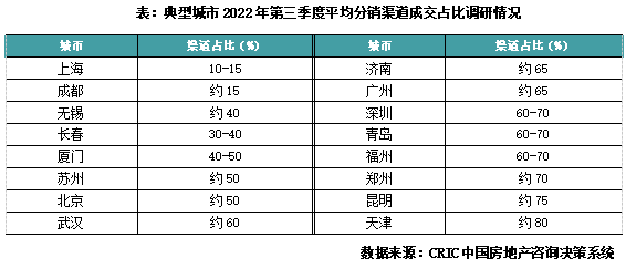 2022年三季度中国房地产总结与展望(图13)