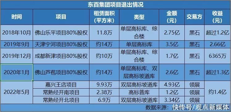 原报道头部玩家东百领展交易中的物流地产赛道(图2)