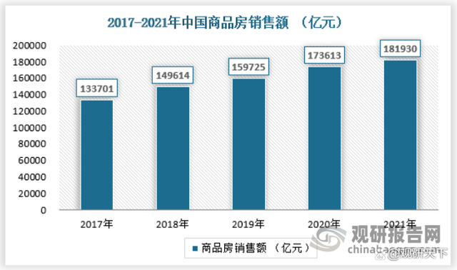 中国房地产行业发展深度分析与投资前景调研报告（2022-2029年）(图2)