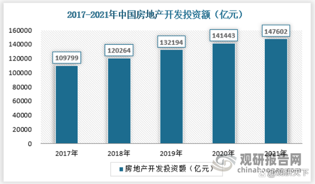 中国房地产行业发展深度分析与投资前景调研报告（2022-2029年）(图4)