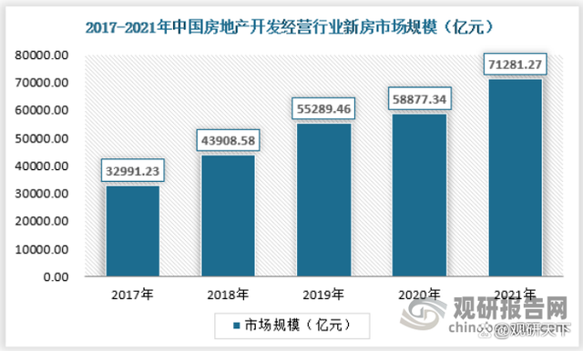 中国房地产行业发展深度分析与投资前景调研报告（2022-2029年）(图5)