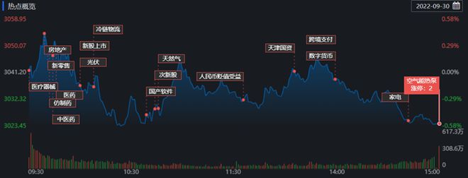 9月收官A股缩量下跌，房地产获逾3亿元大