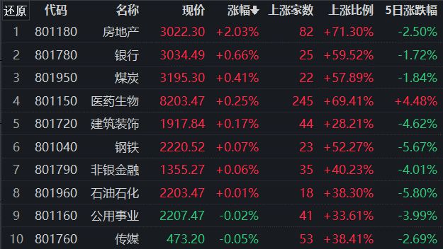 9月收官A股缩量下跌，房地产获逾3亿元大单抢筹！机构：热钱选择假期离场观望(图3)