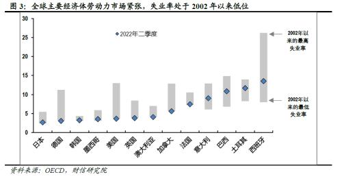 2022年四季度宏观策略展望：海外加速放缓，国内弱势企稳(图5)