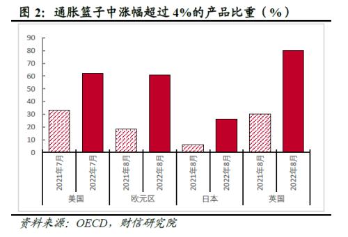 2022年四季度宏观策略展望：海外加速放缓，国内弱势企稳(图4)