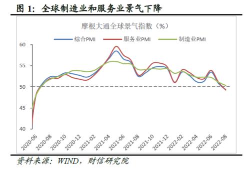 2022年四季度宏观策略展望：海外加速放缓，国内弱势企稳(图3)