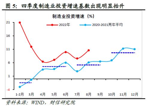 2022年四季度宏观策略展望：海外加速放缓，国内弱势企稳(图7)