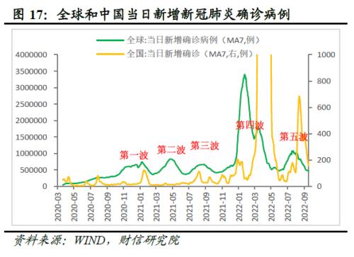 2022年四季度宏观策略展望：海外加速放缓，国内弱势企稳(图19)