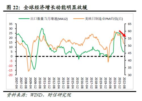 2022年四季度宏观策略展望：海外加速放缓，国内弱势企稳(图24)