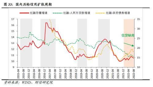 2022年四季度宏观策略展望：海外加速放缓，国内弱势企稳(图35)