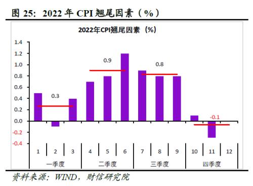 2022年四季度宏观策略展望：海外加速放缓，国内弱势企稳(图27)