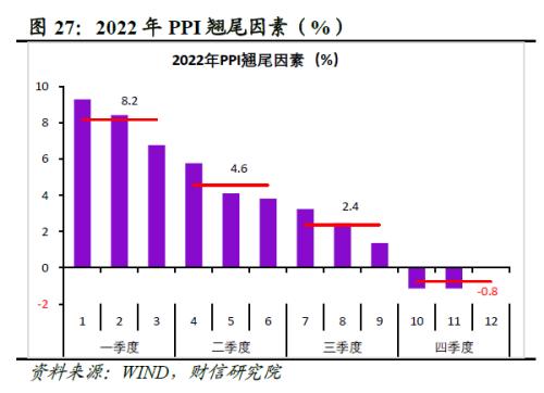 2022年四季度宏观策略展望：海外加速放缓，国内弱势企稳(图29)