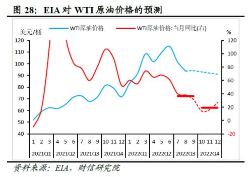 2022年四季度宏观策略展望：海外加速放缓，国内弱势企稳(图30)