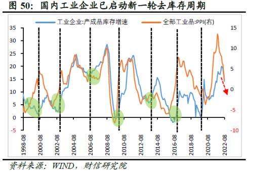 2022年四季度宏观策略展望：海外加速放缓，国内弱势企稳(图52)