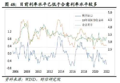 2022年四季度宏观策略展望：海外加速放缓，国内弱势企稳(图50)