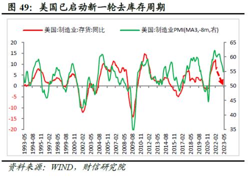 2022年四季度宏观策略展望：海外加速放缓，国内弱势企稳(图51)