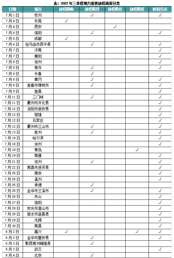 2022年三季度中国房地产总结与展望（上