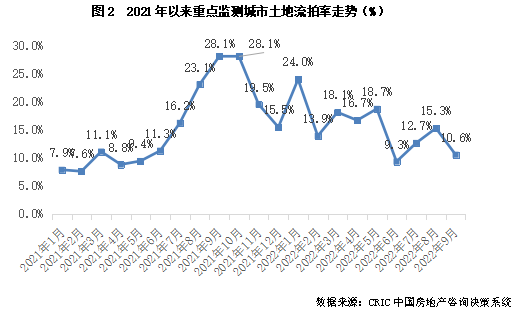 2022年三季度中国房地产总结与展望（上篇）(图9)