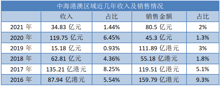 香港传真中海竞赛香港启德首住宅项目收金66.8亿港元(图2)