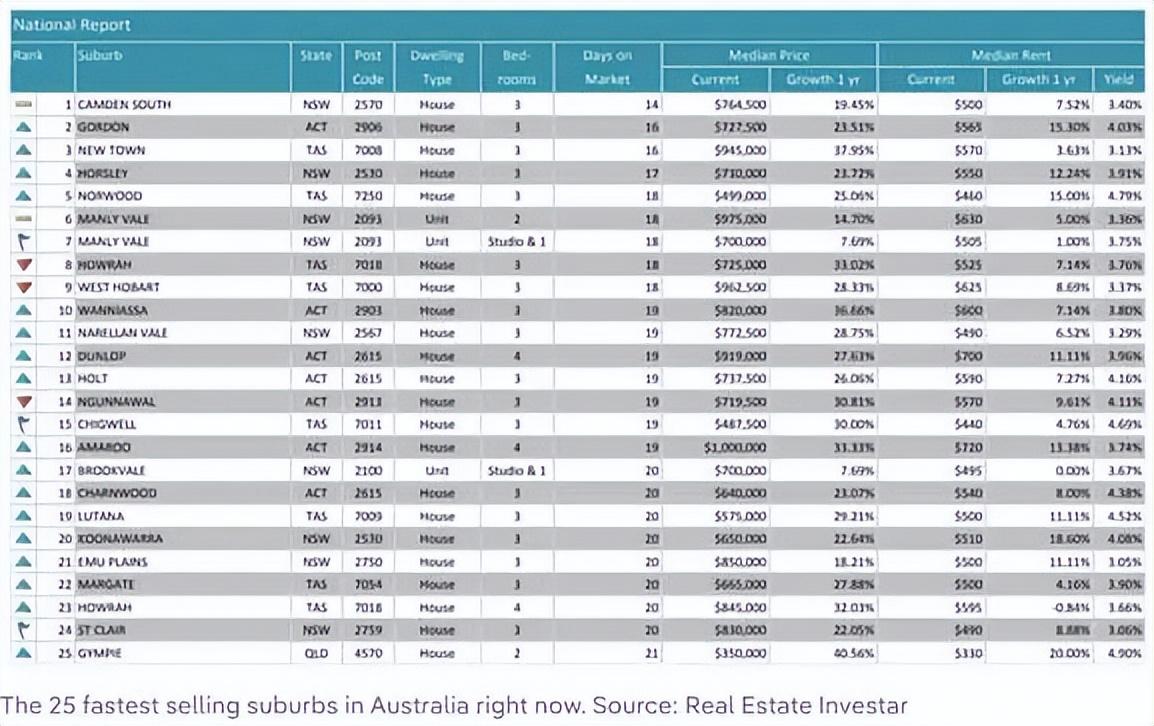 澳洲25大售房最快城区公布！好区介绍之悉