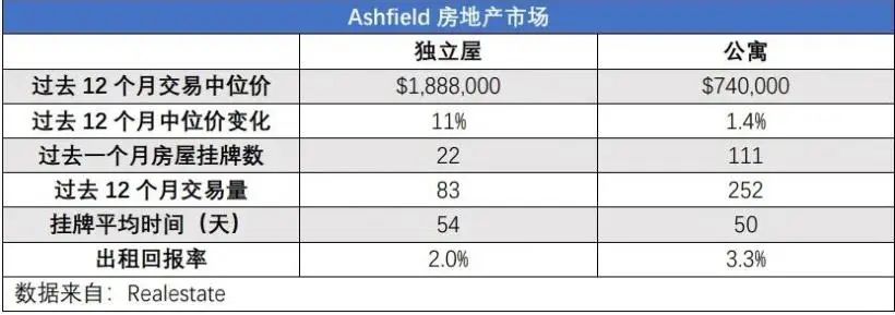 澳洲25大售房最快城区公布！好区介绍之悉尼“小上海”(图10)