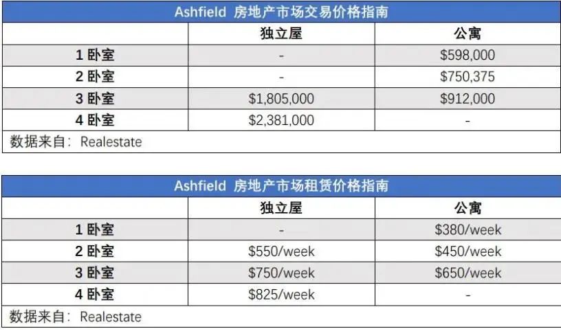 澳洲25大售房最快城区公布！好区介绍之悉尼“小上海”(图11)