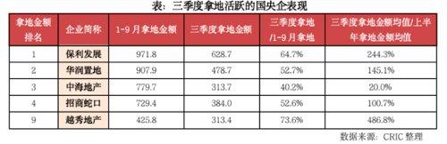 百强房企销售环比回升(图5)