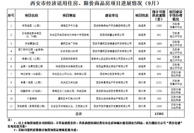 9月西安市经济适用住房、限价商品房项目进