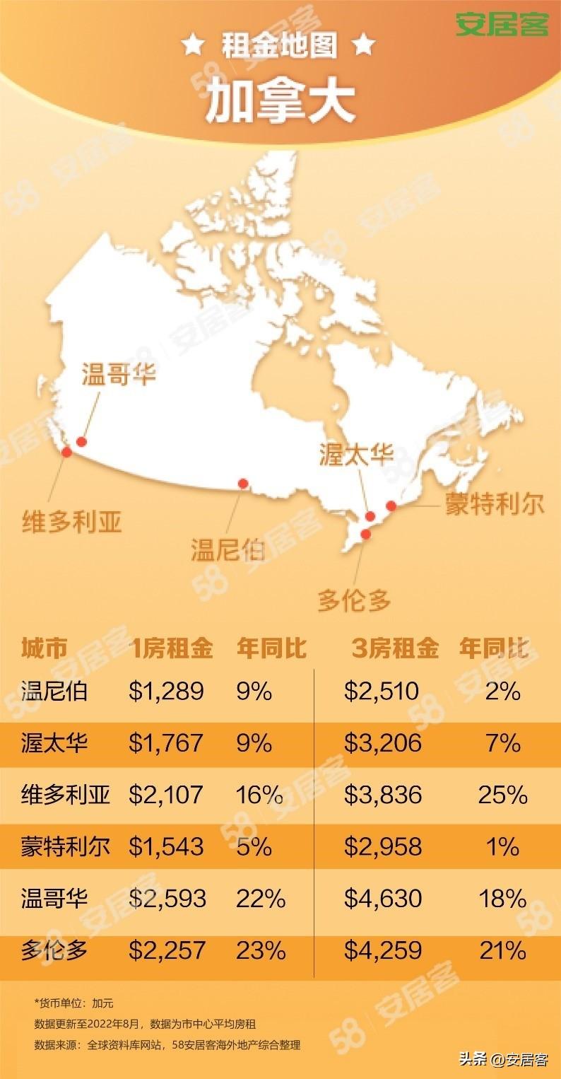 海外地产观察：8月全球房租猛涨，月租过万单间秒没(图2)