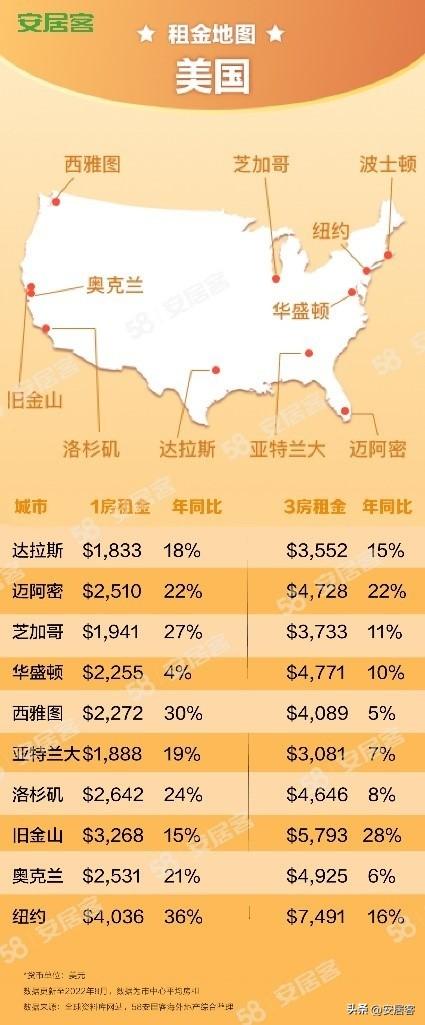 海外地产观察：8月全球房租猛涨，月租过万