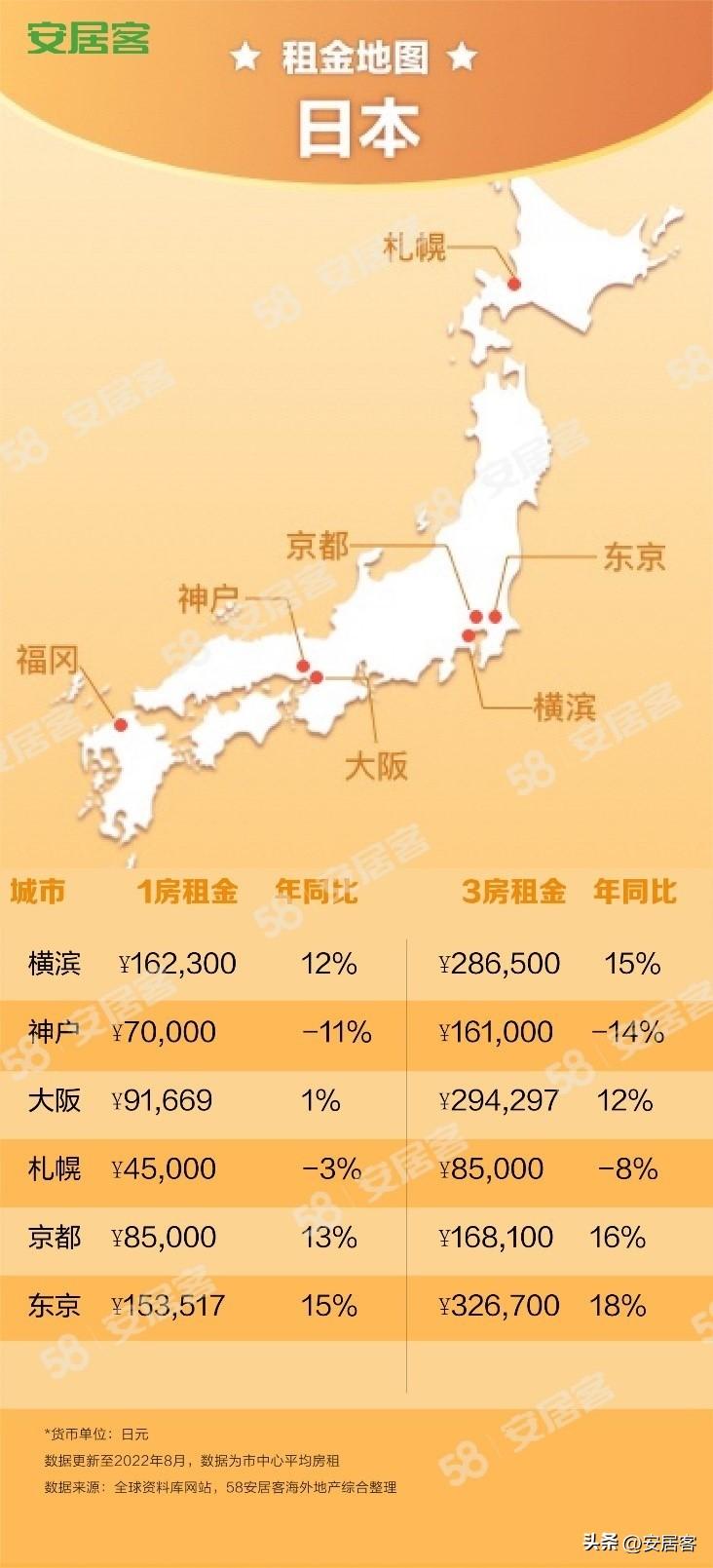 海外地产观察：8月全球房租猛涨，月租过万单间秒没(图5)