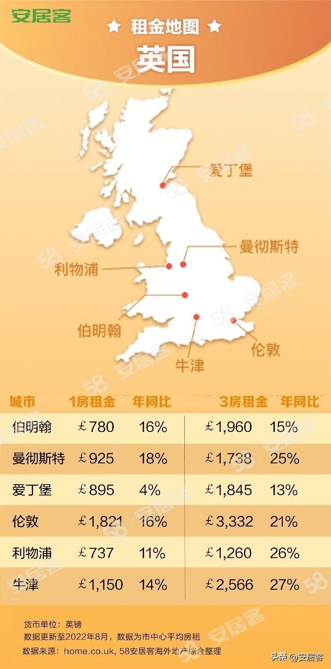 海外地产观察：8月全球房租猛涨，月租过万单间秒没(图3)