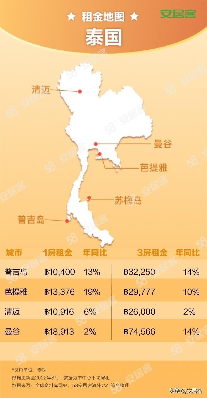 海外地产观察：8月全球房租猛涨，月租过万单间秒没(图7)