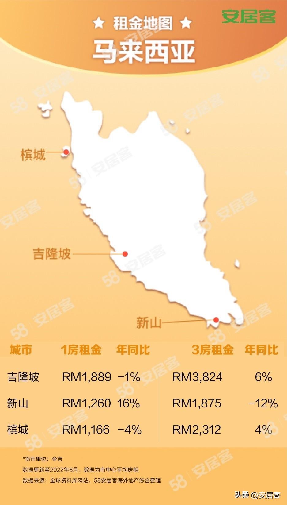 海外地产观察：8月全球房租猛涨，月租过万单间秒没(图9)