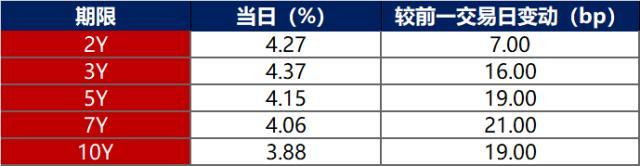 债市早报：央行决定调升外汇风险准备金率，富力地产已就8笔境内债展期获必要同意(图3)