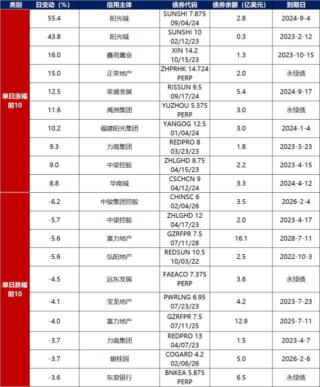 债市早报：央行决定调升外汇风险准备金率，富力地产已就8笔境内债展期获必要同意(图5)