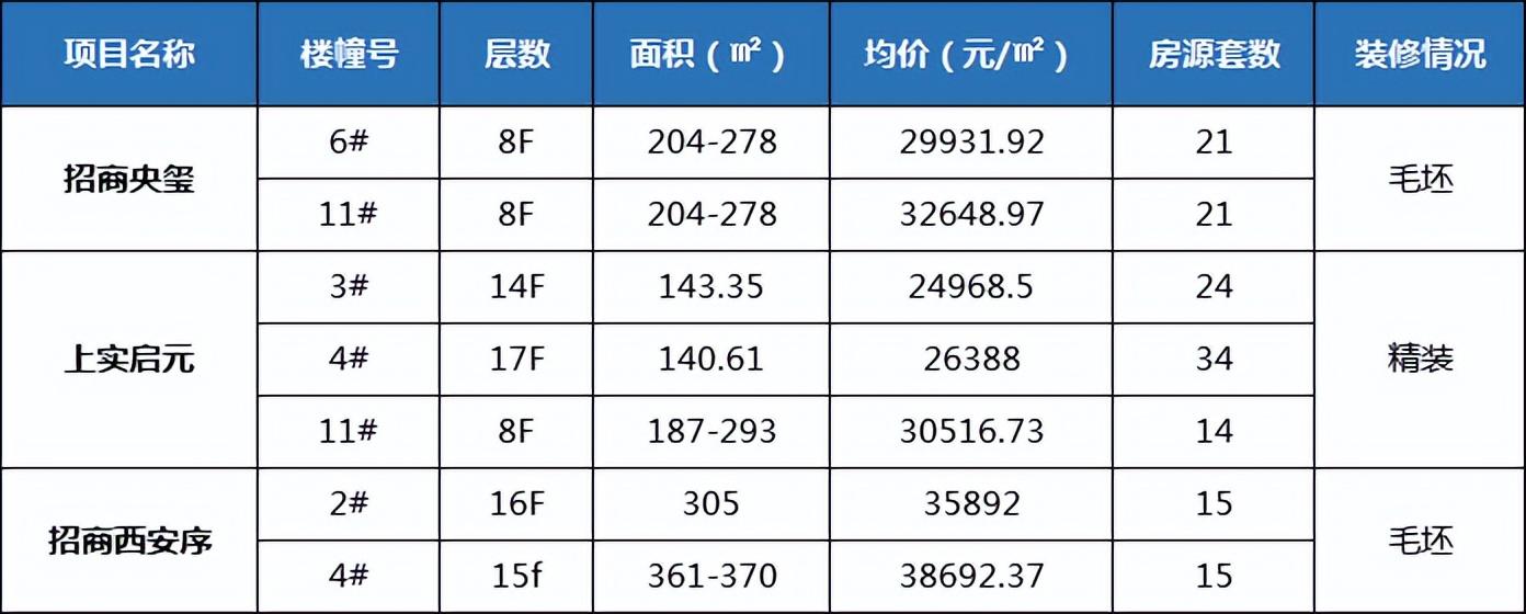 豪宅扎堆！最高4.3万—㎡，浐灞三大高端盘入市(图1)