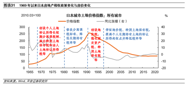 钟正生：日本房地产泡沫如何走向破裂——政策篇(图23)