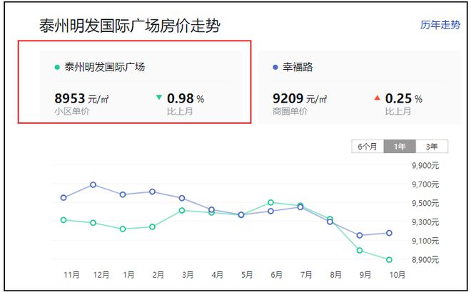 泰州投资客吐槽：我买的房子涨不动，名校来了也没用(图2)