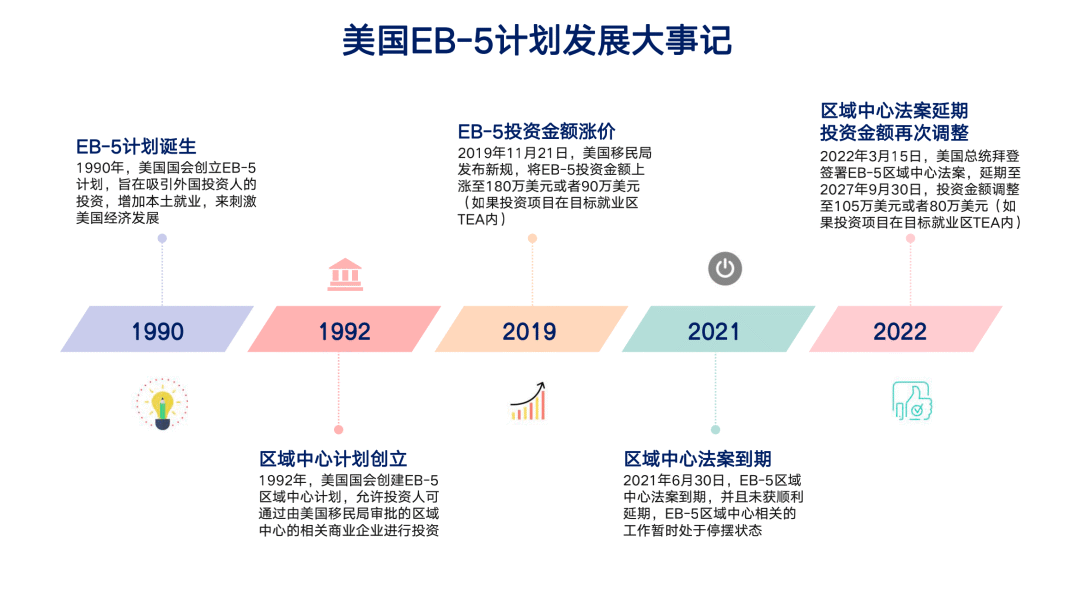 2022年美国EB-5投资移民新时代开启！无排期(图3)