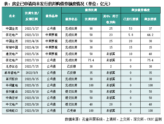 并购月报｜多地加速落地纾困基金，世茂出售北京项目回笼33亿(2022年8月)(图5)