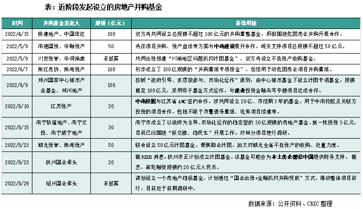 并购月报｜多地加速落地纾困基金，世茂出售北京项目回笼33亿(2022年8月)(图6)