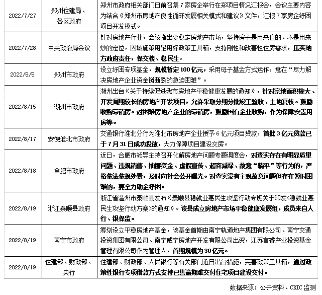 并购月报｜多地加速落地纾困基金，世茂出售北京项目回笼33亿(2022年8月)(图4)