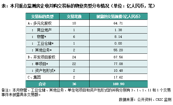 并购月报｜多地加速落地纾困基金，世茂出售北京项目回笼33亿(2022年8月)(图9)